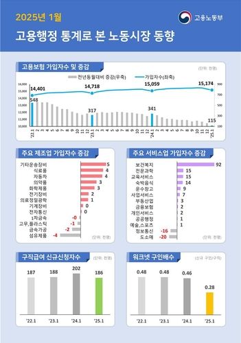 1월 고용보험 가입자 증가 폭 21년 만에 최저…11만5천명↑ - 1