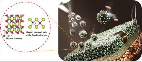 세라믹 전극 표면에서의 이산화탄소 전기분해 개념도