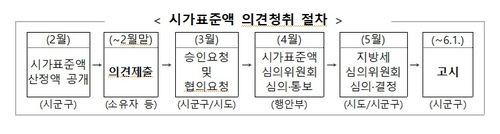 시가표준액 의견청취 절차