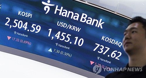 코스피·코스닥 하락세 출발, 원/달러 환율 0.5% 올라 1,455원 선에서 거래 시작