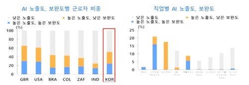 AI 노출·보완도별 근로자 비중 등