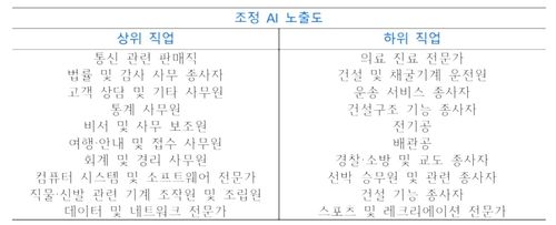 조정 AI 노출도(상위 직업이 AI 대체 가능성 큰 직업)