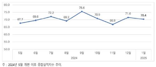건설 경기 실사 지수(CBSI) 추이