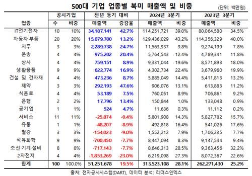 500대 기업 업종별 북미 매출액 및 비중