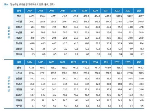 멸실률법과 생존분석법에 따른 연평균 주택 수요 전망