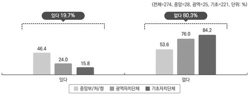 외국인 및 체류 이주아동 관련 인권교육 경험 여부