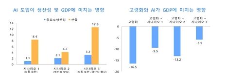 AI 도입이 생산성·GDP 등에 미치는 영향