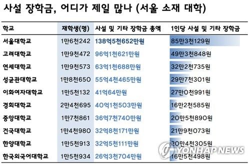 사설 장학금, 어디가 제일 많나(서울 소재 대학)