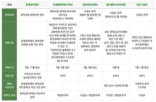 주요 교외 장학재단 리스트