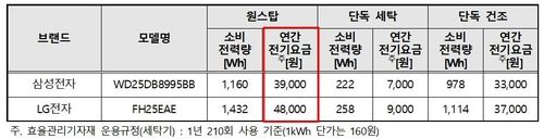 일체형 세탁건조기의 소비 전력량과 연간전기 요금