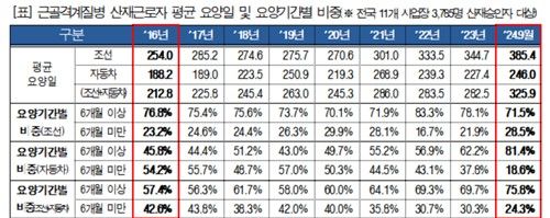 산재근로자 평균 요양일 및 요양기간