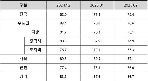 2월 아파트 분양 전망 지수