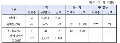 사업자별 소비자 인원 및 환급액