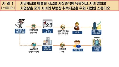 차명계좌 탈세수법