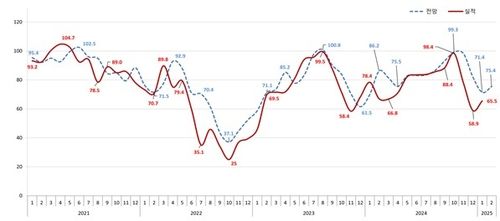 아파트분양전망지수 추이