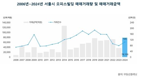 2006∼2024년 서울 오피스빌딩 거래량 및 거래 금액