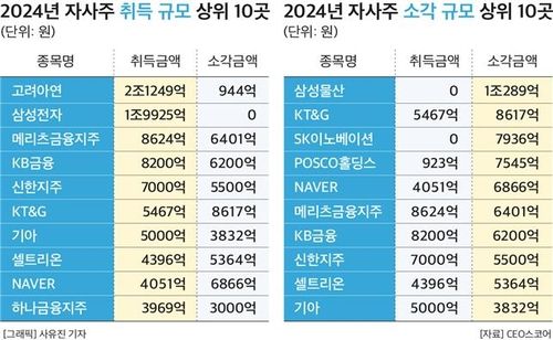 2024년 자사주 취득·소각 상위 10곳
