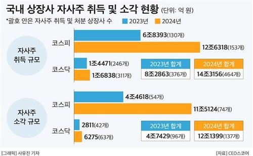 국내 상장사 자사주 취득·소각 현황