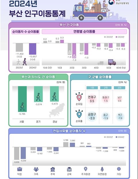 작년 부산 인구이동 인포그래픽
