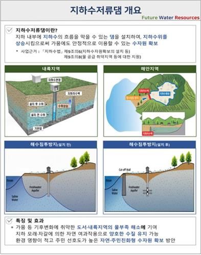 지하수 저류댐 개요