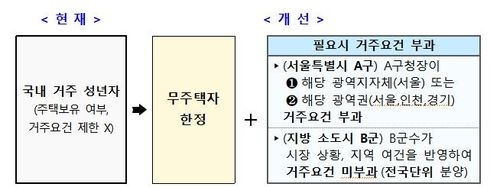 무순위 청약제도 개편 
