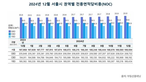 2024년 12월 서울 권역별 오피스 전용 면적당 임대 비용