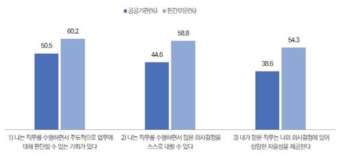 의사결정 자율성에 대한 의견 비교