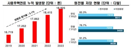 사용후핵연료 발생량 및 원전별 저장 현황