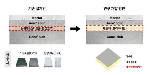고성능 층간차음 바닥 구조 개념도
