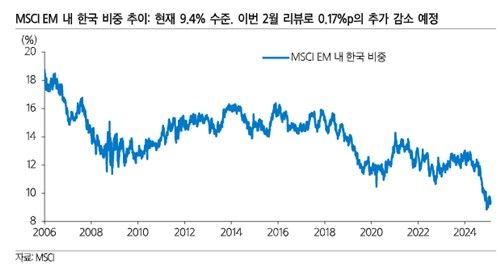MSCI EM 내 한국 비중 [삼성증권 제공. 재판매 및 DB 금지]