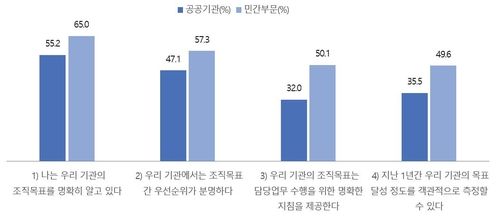 조직목표 명확성 인식 차이