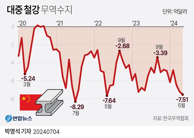 [그래픽] 대중 철강 무역수지