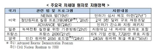 주요국의 차세대 원자로 지원 정책
