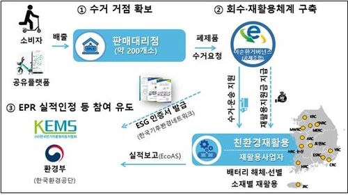 e-모빌리티 순환이용 시범사업 운영체계 [환경부 제공. 재판매 및 DB 금지]