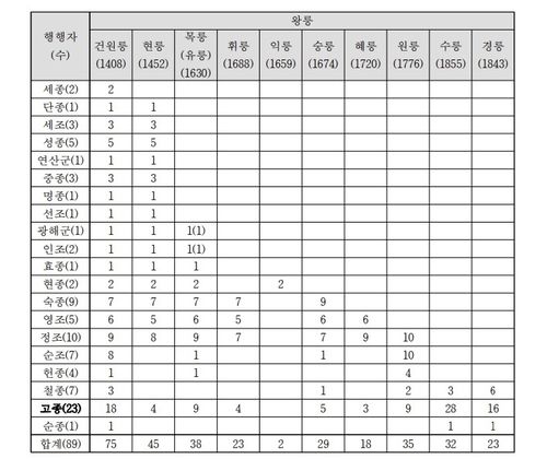 조선시대 국왕별 구리 동구릉 능·원·묘 행행 횟수