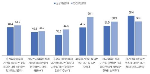 조직정체성에 대한 인식 차이