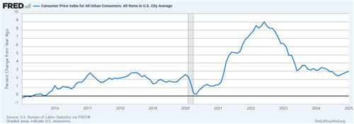 미 소비자물가지수 상승률 추이