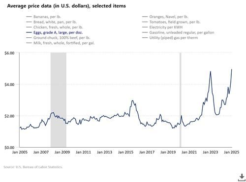 미국 12개 들이 계란 가격 변화 추이