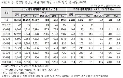 [중앙응급의료센터 제공. 재판매 및 DB 금지]