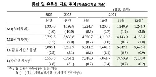 작년 12월 통화량 40.5조 늘어…수시입출예금 등에 자금유입 - 2