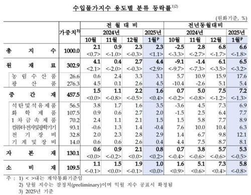 환율·유가 상승에 1월 수입물가 넉 달째 오름세 - 2