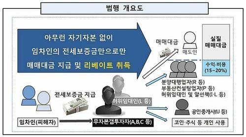 구리 전세사기