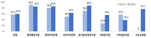 '데이터기반행정' 기관 유형별 점검결과