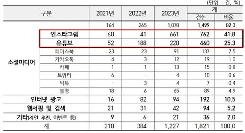 해외직구 사기성 쇼핑몰 접속 경로…인스타가 41.8%