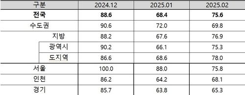 2025년 2월 아파트 입주 전망 지수