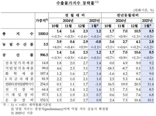 환율·유가 상승에 1월 수입물가 넉 달째 오름세 - 3