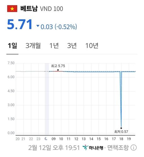 하나은행 베트남동 고시 환율 오류