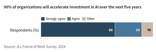 JLL 2024년도 '업무의 미래' 조사 그래프