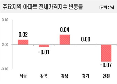 주요 지역 아파트 전세 가격 지수 변동률