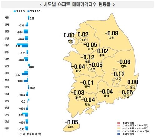 시도별 아파트 매매 가격 지수 변동률